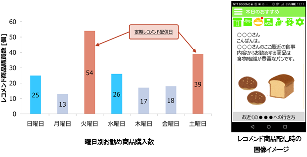 曜日別お勧め商品購入数