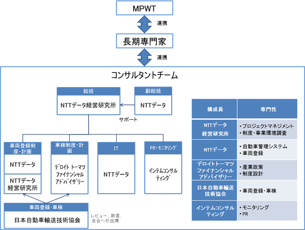 図 1：本プロジェクト体制図