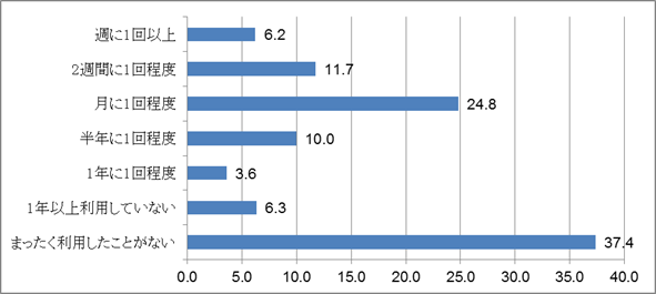 図表4-1-1】インターネットバンキング（パソコン）の利用頻度（単位：％）
