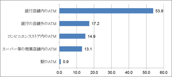 【図表4-4】最も多く利用するATMの利用場所（単位：％）