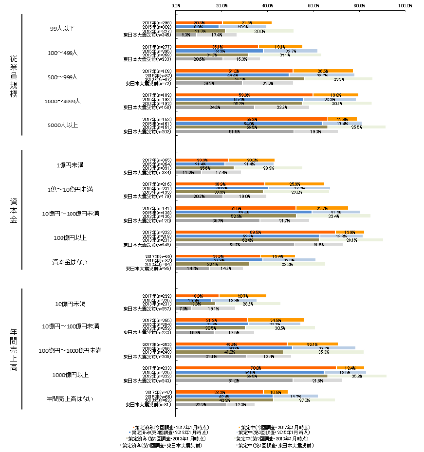 【図表1-2-3】企業のBCP策定状況の経年変化
＜従業員規模別＞＜資本金別＞＜年間売上高別＞