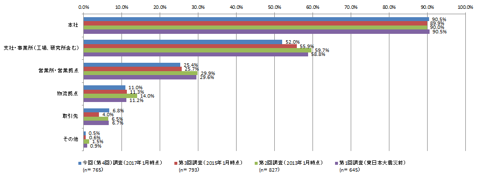 【図表2-4】 BCP（策定済み・策定中・策定予定あり）において想定している拠点の経年変化