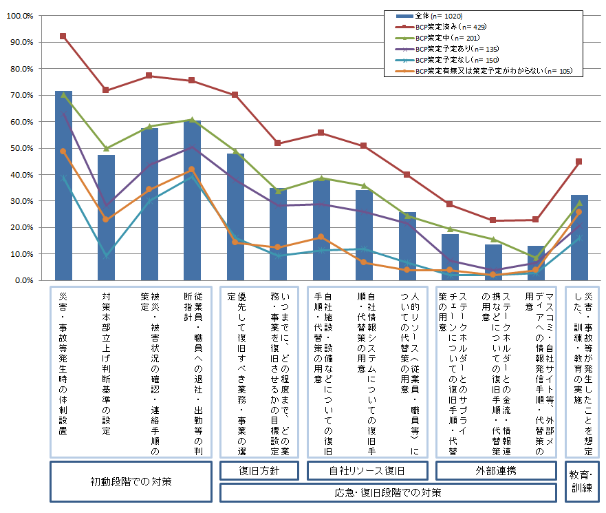 【図表3-1-1】現在の企業の事業継続に向けた取り組み（対策）別策定有無（n＝1020）
＜BCP策定状況別＞