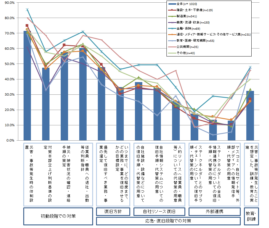 【図表3-1-2】現在の企業の事業継続に向けた取り組み（対策）別策定有無（n＝1020）
＜業種別＞