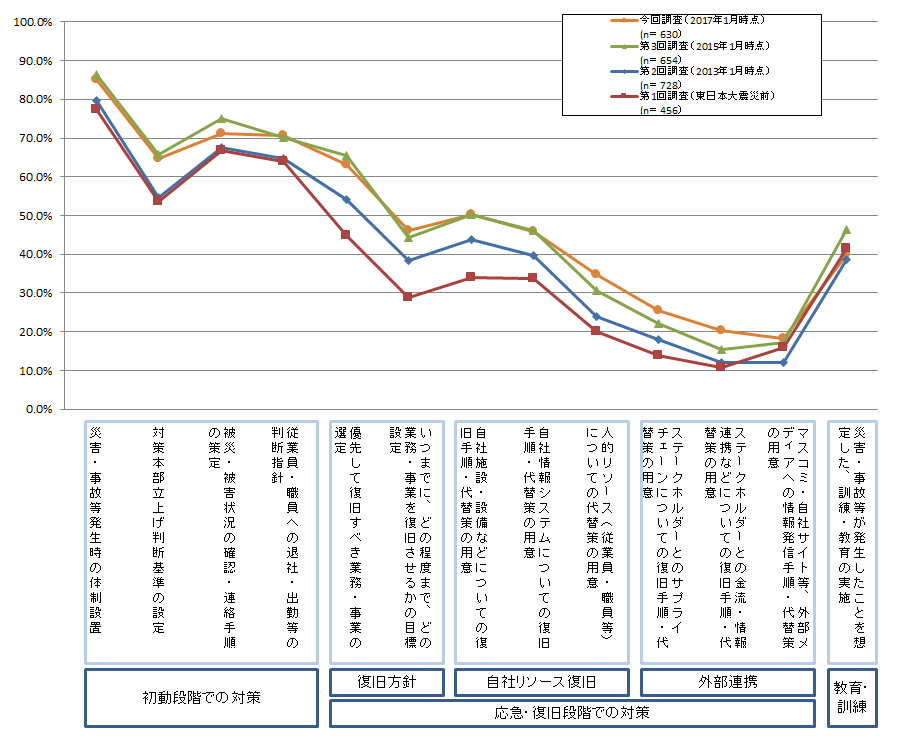 【図表3-2】現在の企業（BCP策定済み・BCP策定中）の事業継続に向けた取り組み（対策）別策定有無の経年変化