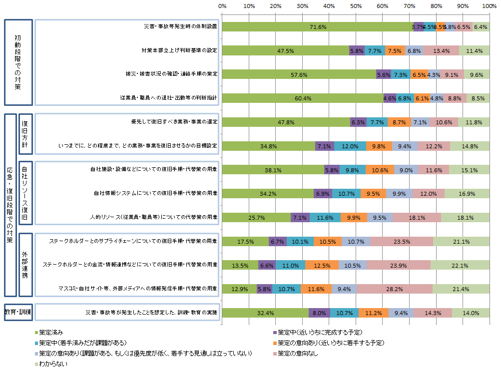 【図表3-3】現在の企業の事業継続に向けた取り組み（対策）別策定状況詳細（n＝1020）