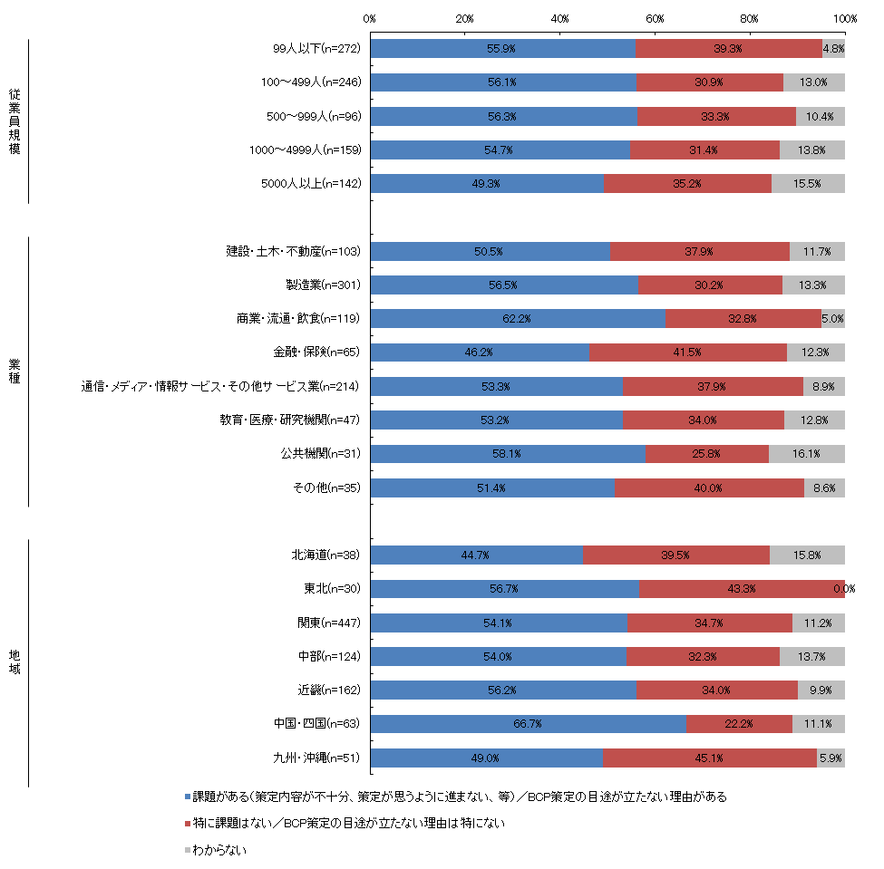 【図表4-1-2】現在のBCP（策定済み・策定中・策定予定あり・策定予定なし）に対する課題認識（n＝915）
＜従業員規模別＞＜業種別＞＜地域別＞