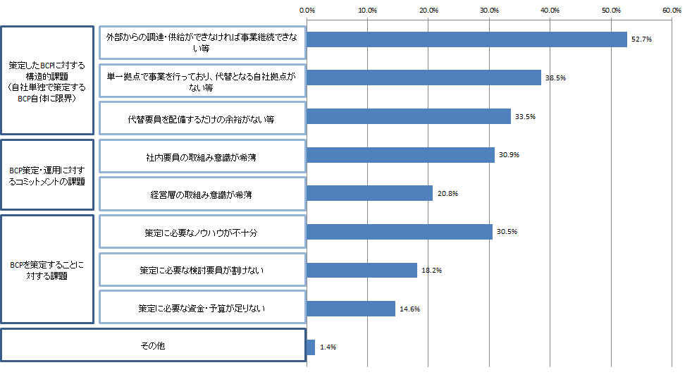 【図表4-3】現在のBCPに対し課題がある理由（n＝501））