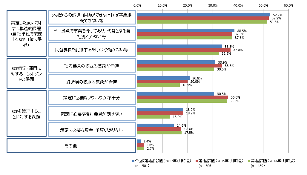 【図表4-4】BCPに対し課題がある理由の経年変化