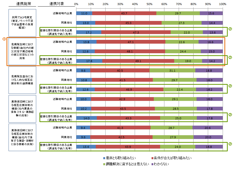 【図表5-1】次代のBCP策定・運営に係る解決策案への期待（n＝501）