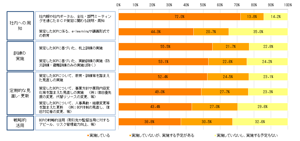 【図表6-1-1】BCPの運用・管理の実施状況（n＝429）