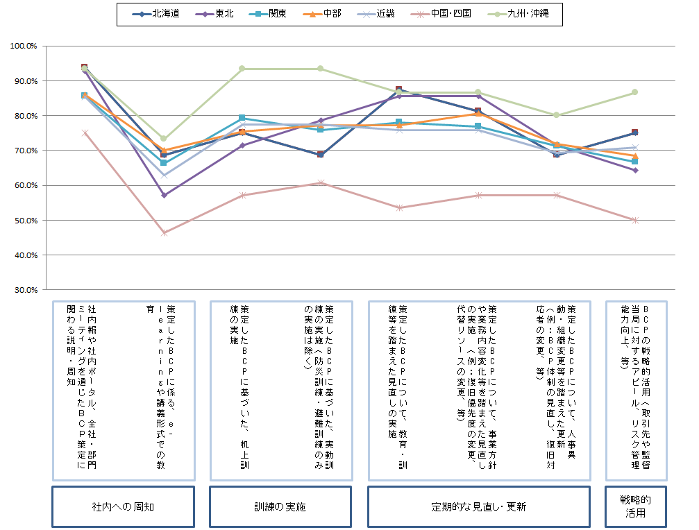 【図表6-1-2】BCPの運用・管理の実施状況（実施している・実施する予定がある）
＜地域別＞