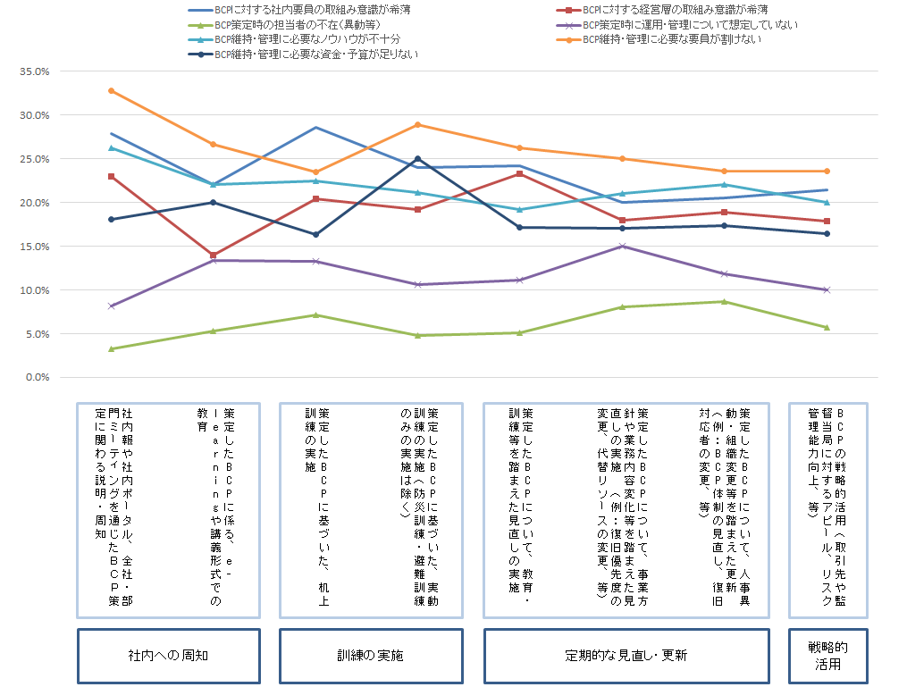 【図表6-2】実施していない運用・管理に対する理由