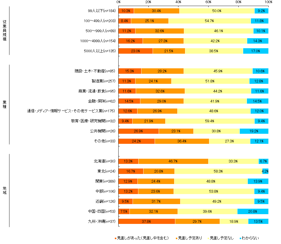 【図表7-1-2】熊本地震の発生を起因とするBCPの見直しの有無（n＝765）
＜従業員規模別＞＜業種別＞＜地域別＞