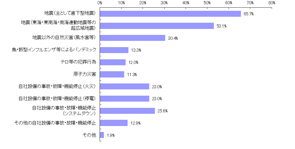 【図表7-2】熊本地震の発生により見直した想定リスク（n＝309）