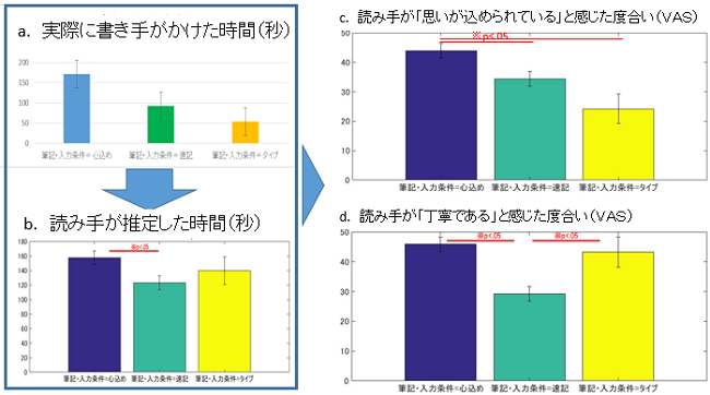 実験の結果①　error bar=SE