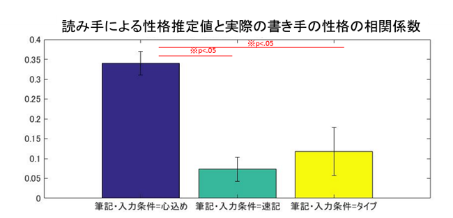 実験の結果②　error bar=SE