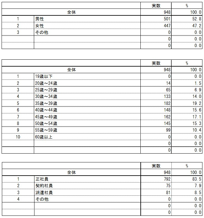 回答者の属性