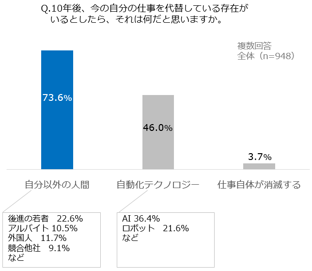 図表2-1. 将来、仕事を代替する存在に関する認識