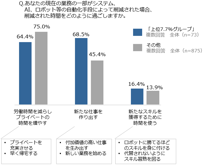 図表5-4. 自動化により削減された時間の活用方法に関する認識　グループ比較