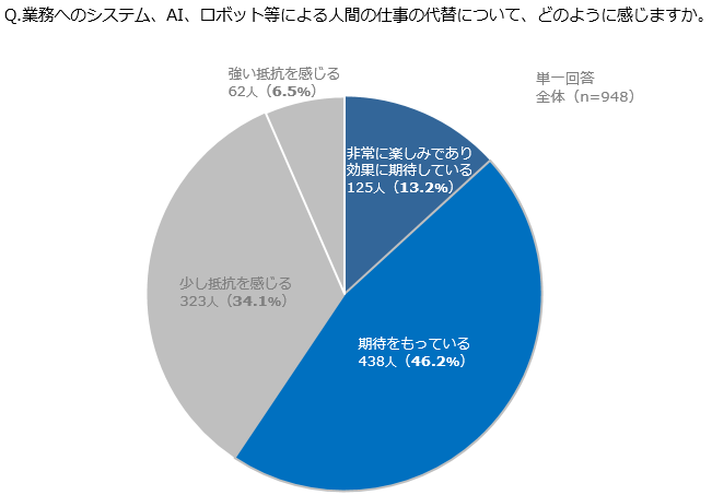 図表4-1. AI/ロボット等の自動化テクノロジーに関する感情