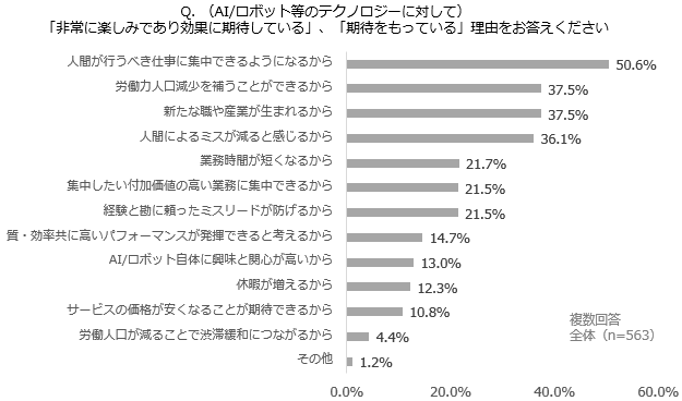 図表4-2. AI/ロボット等の自動化テクノロジーにポジティブな理由