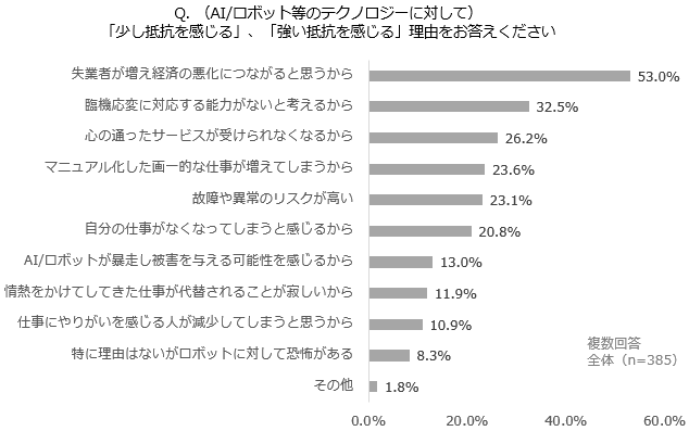 図表4-3. AI/ロボット等の自動化テクノロジーにネガティブな理由