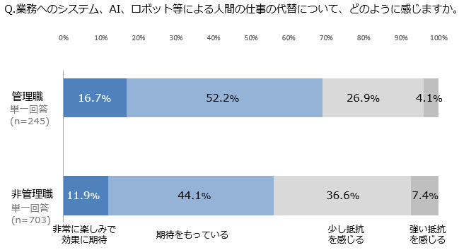 図表4-4. 管理職/非管理職別　業務自動化テクノロジーに関する感情