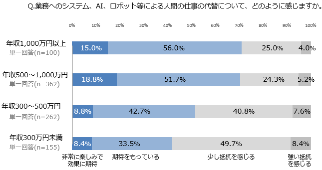 図表4-4. 管理職/非管理職別　業務自動化テクノロジーに関する感情