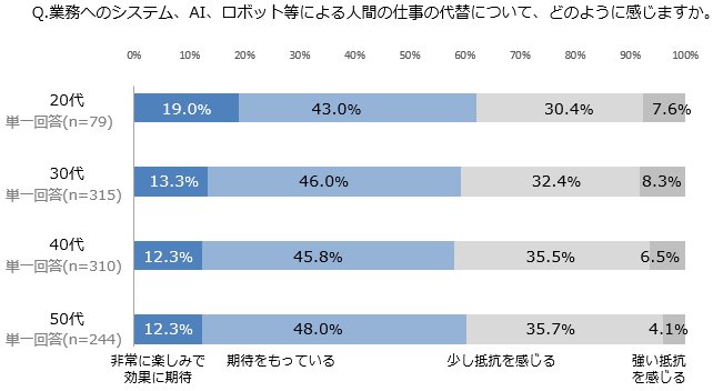 図表4-6. 年代別　業務自動化テクノロジーに関する感情