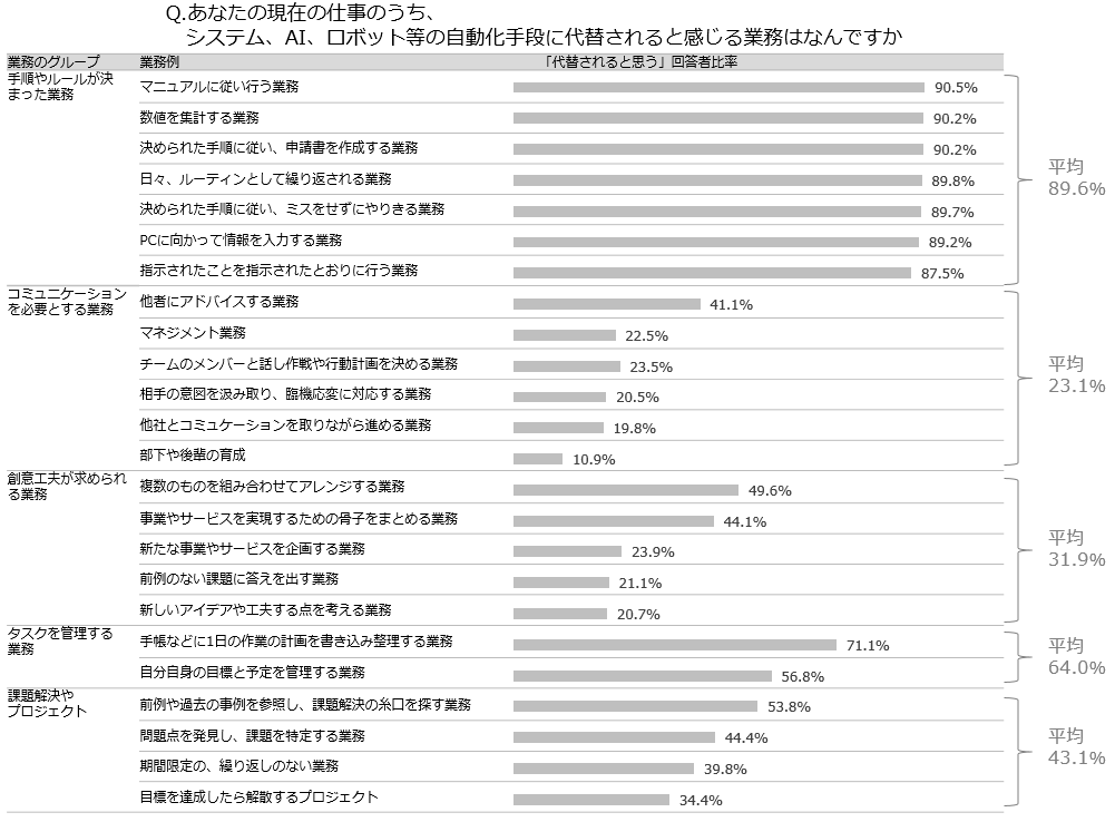 図表3-2. 業務種類別　自動化余地認識調査