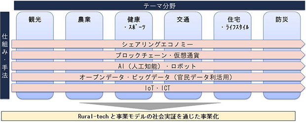 図．研究内容（分野×仕組み・手法・手段）