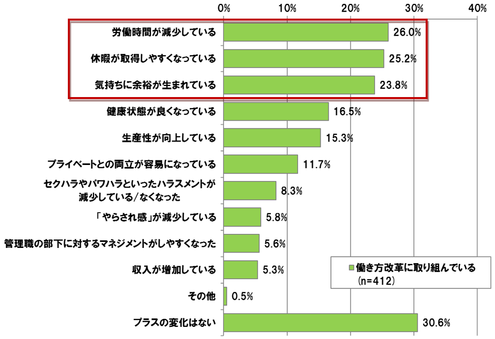 【図表1-2-1】 働き方改革に取り組んでいる企業のプラスの変化　（N =412）