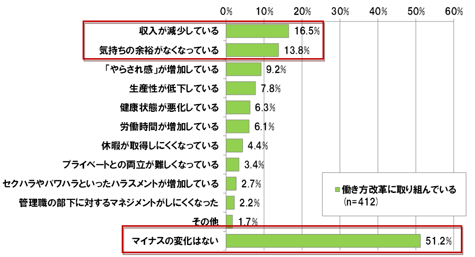 【図表 1-2-2】働き方改革に取り組んでいる企業のマイナスの変化　（N =412）