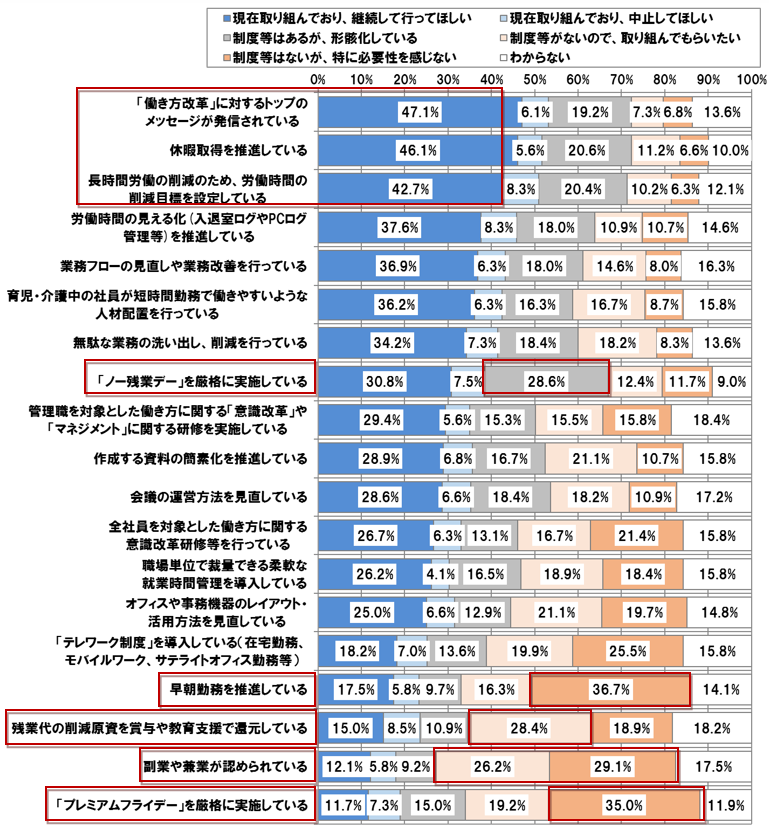 【図表 1-3-1】取り組んでいる働き方改革の施策とその状況　（N =412）