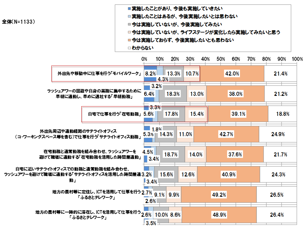 【図表 1-4-1】過去1年間の働き方や働き方に関する考え方　（N =1,133）