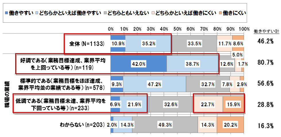 【図表 1-5-1】　働きやすさと事業環境　（N =1,133）