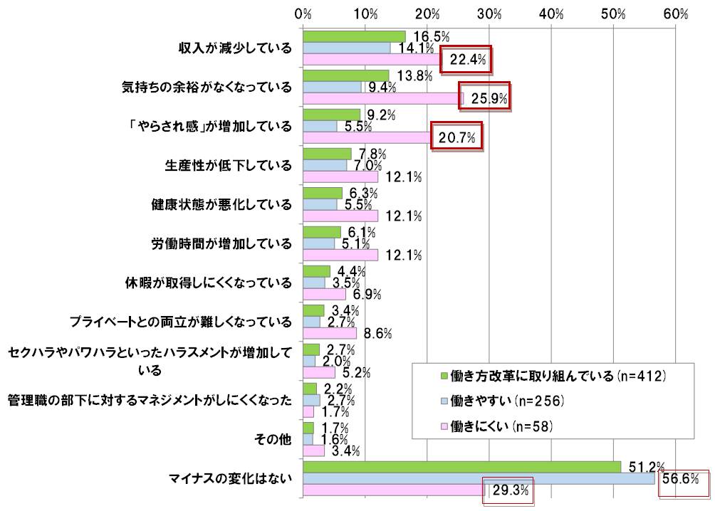 【図表 1-6-3】　働きやすさと働き方改革によるマイナスの変化　（N =412）