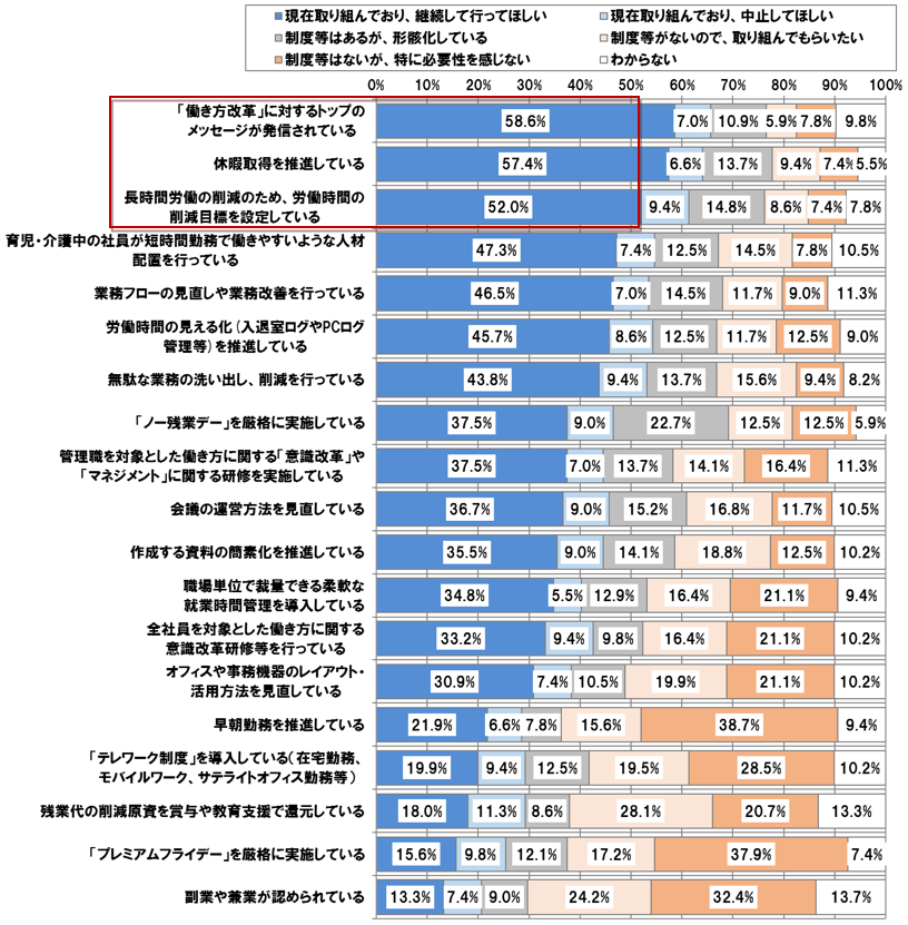 【図表 1-6-4】　働きやすい職場の働き方改革の施策　（働きやすい職場N =256）