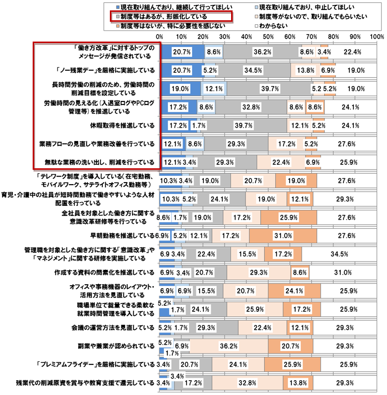 【図表 1-6-5】　働きにくい職場の働き方改革の施策　（働きにくい職場N =58）