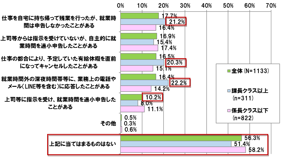 【図表 2-1-1】過去1年間の就業時間の申告（役職別）　（N=1,133）