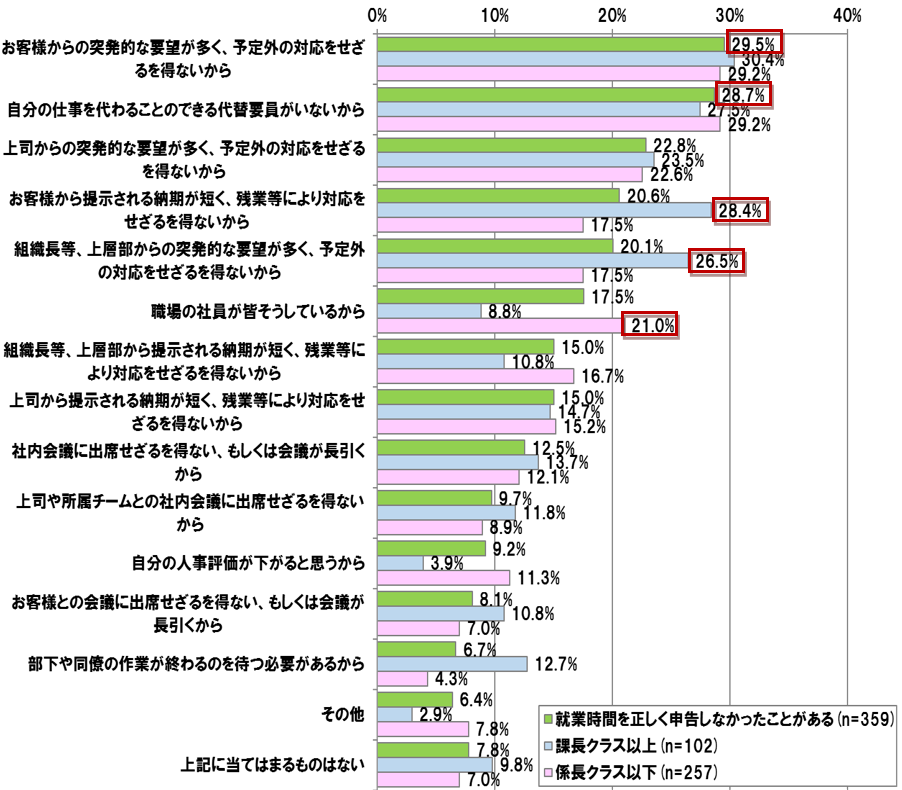 【図表 2-2-1】　就業時間を正しく申告しなかった理由　（役職別）　（N=359）