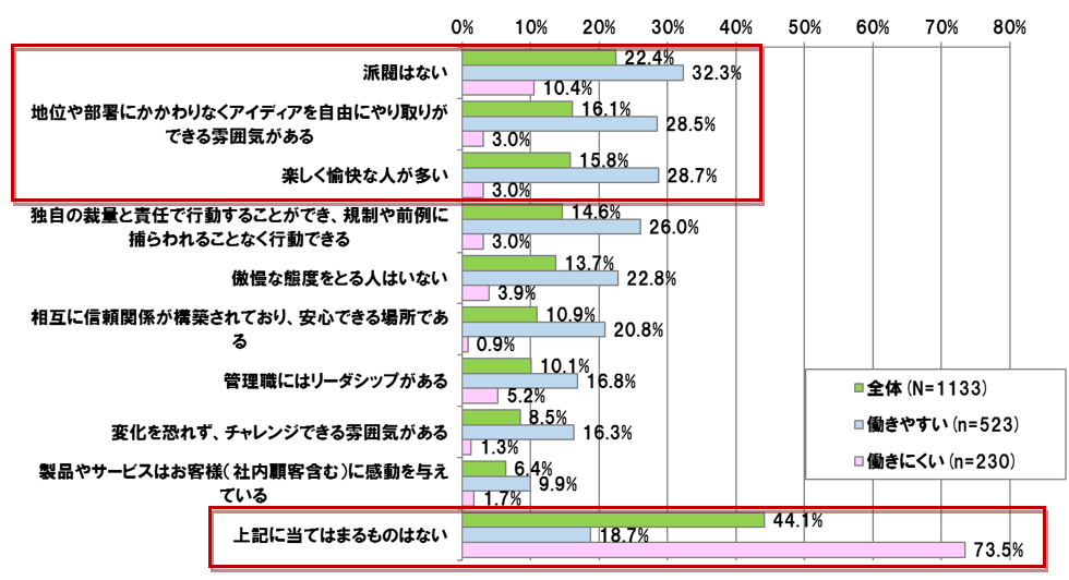 【図表 3-1-1】　組織風土と働きやすい職場　（N=1,133）