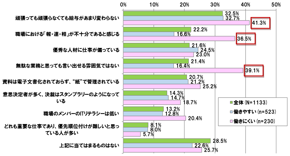 【図表 3-2-1】　職場における仕事の仕方と働きやすさ（N=1,133）