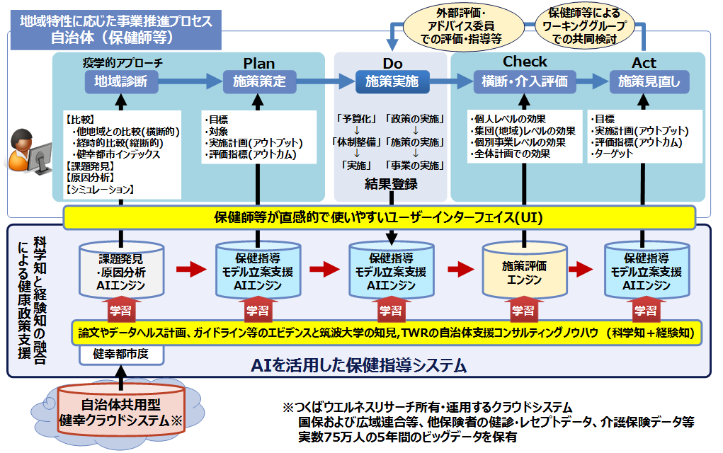 図2 自治体の施策遂行プロセスとリンクしたAIを活用した保健指導システムの全体像