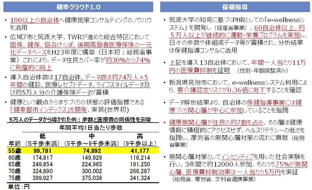 図3 保健指導にかかる実績