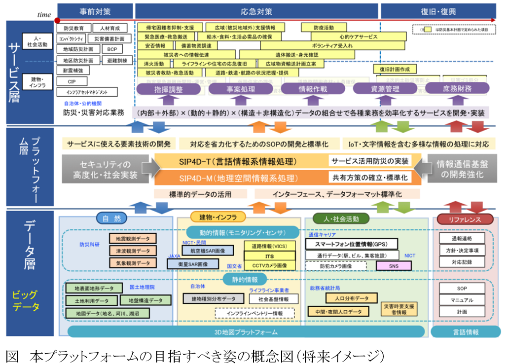 本プラットフォームの目指すべき姿の概念図（将来イメージ）