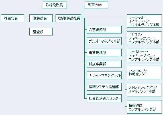 組織機構図