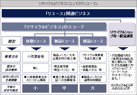 図表（リサイクルビジネスにとっての「リユース」