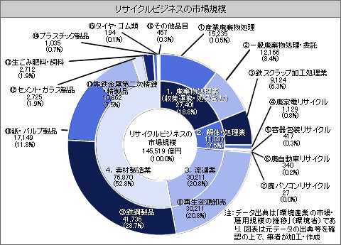 図(リサイクルビジネスの市場規模)